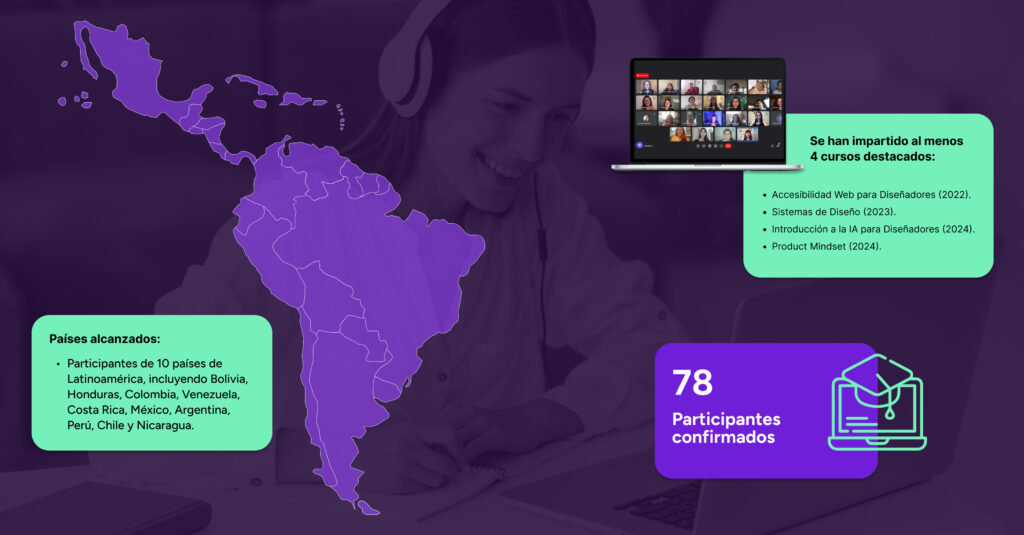 Imagen que resume el trabajo de 2brains academy en estos años: 78 participantes confirmados, de 10 países de latinoamérica repartidos en 4 cursos.