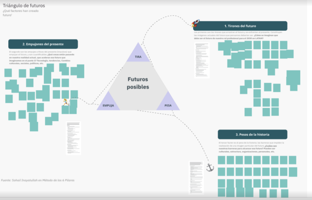 Tablero de Miro utilizado en un taller de UX, mostrando un triángulo de futuros con secciones tituladas Tirones del futuro, Empujones del presente, y Pesos de la historia, acompañadas de notas adhesivas e información adicional en un formato visual.