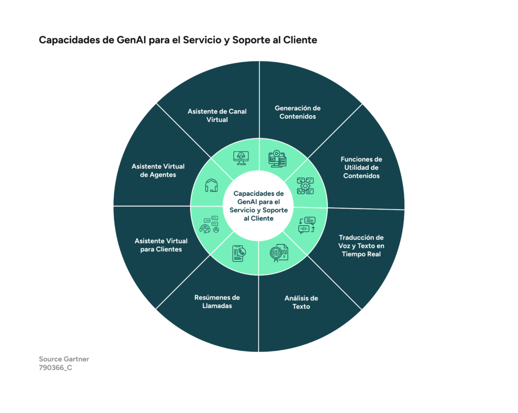 Diagrama circular que muestra las capacidades de la inteligencia artificial generativa (GenAI) en servicio y soporte al cliente, incluyendo: asistente de canal virtual, generación de contenidos, funciones de utilidad de contenidos, traducción de voz y texto en tiempo real, análisis de texto, resúmenes de llamadas, asistente virtual para clientes y asistente virtual de agentes. Fuente: Gartner.